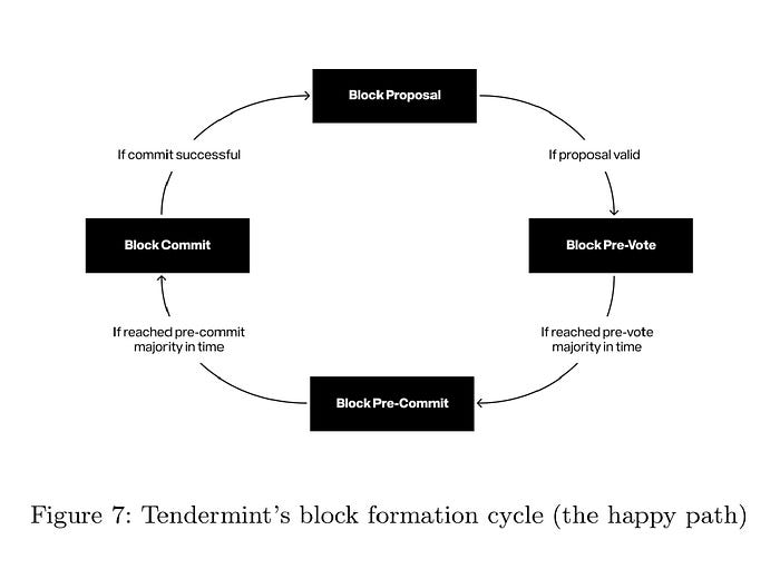 At the foundation of Story’s architecture lies the Consensus Layer, responsible for ensuring the network’s security, integrity, and stability. Given the economic value embedded within IP assets, this layer must provide instant finality, fault tolerance, and high performance.