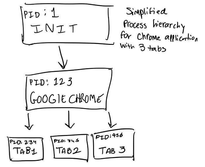 Simplified Process Hierarchy for Chrome Application with 3 Tabs