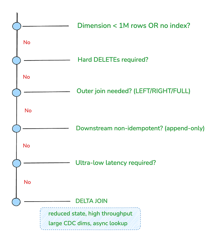 Vertical decision diagram for when to use Delta Join. Questions include: “Dimension <1M rows or no index?”, “Hard deletes required?”, “Outer join needed?”, “Downstream non-idempotent?”, and “Ultra-low latency required?”. All answers shown as “No” lead to “Delta Join”, with a note saying “reduced state, high throughput, large CDC dims, async lookup.”