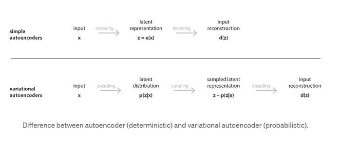 Flow chart demonstrating the difference between a deterministic autoencoder and a probabilistic variational autoencoder