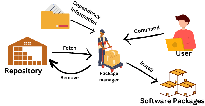 Different Package Managers for Programming languages | by Sam ...