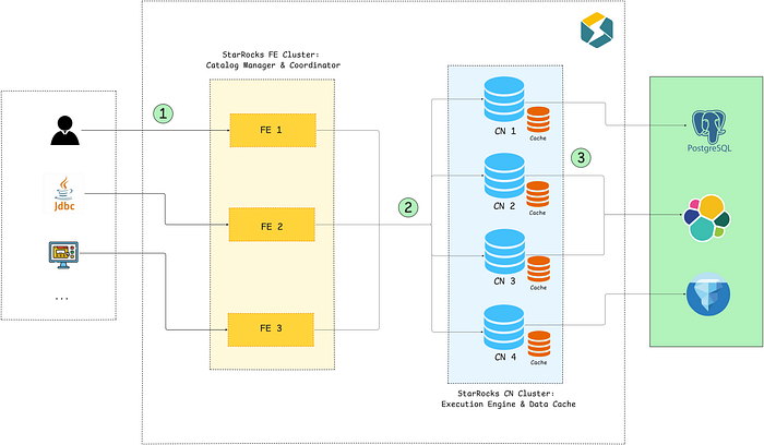 A high level overview of a federated query execution in StarRocks. First the query reaches one of the FE nodes, which parses and analyses the query and then determines a plan for each data source. The plan is sent to the CN/BE nodes which will handle the actual execution. The CN/BE nodes will cache necessary metadata and results to accelerate subsequent requests.