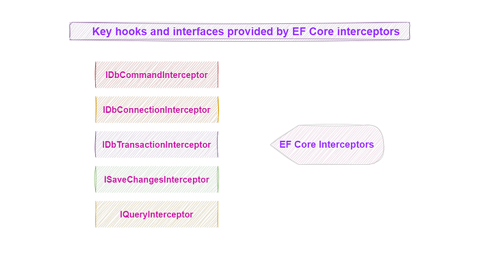 Key hooks and interfaces provided by EF Core interceptors.