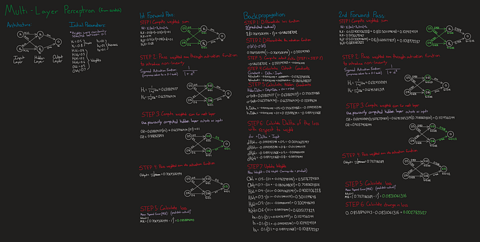 Creating a Multilayer Perceptron from Scratch Creating a Multilayer Perceptron from Scratch