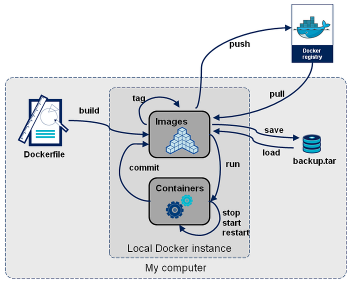 Docker Workflow