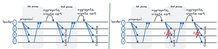 Understanding HotStuff and Byzantine Fault Tolerance 🤖 image - 89eb