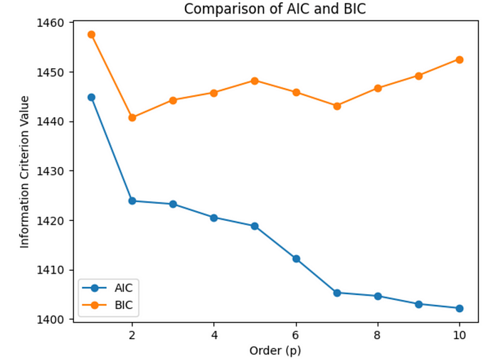 Comparison of AIC and BIC