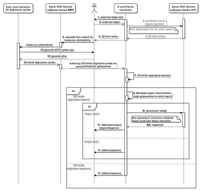 3D Secure Flow