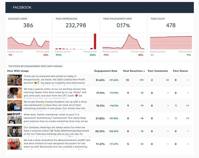 Facebook results for my agency — February 2025. Source: Country Fried Creative
