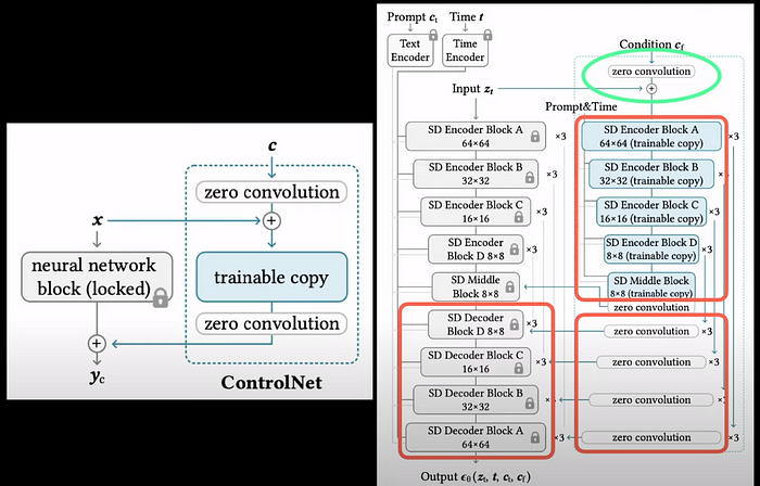 The idea of ControlNet applied to Stable Diffusion architecture