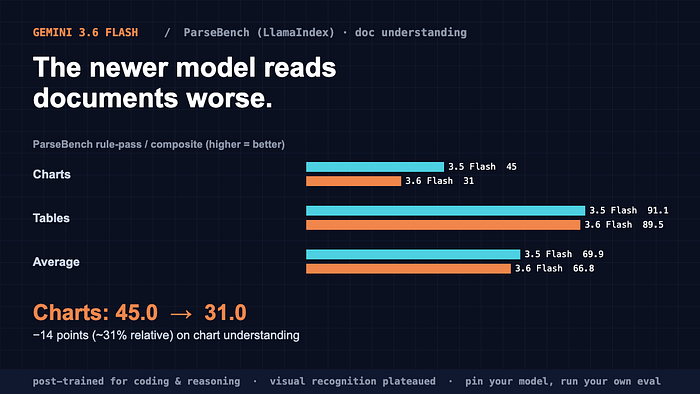 Gemini 3.6 Flash Reads Charts 14 Points Worse Than the Model It Replaced — LlamaIndex Ran the Numbers