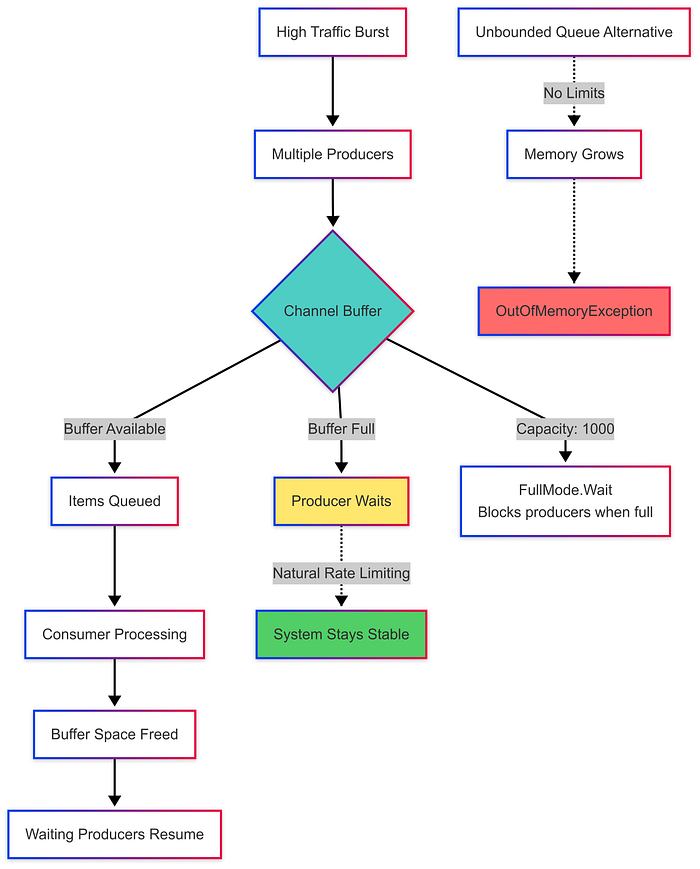 Diagram of producers writing into a bounded channel buffer: when the buffer is full, producers wait, preventing unbounded memory growth.