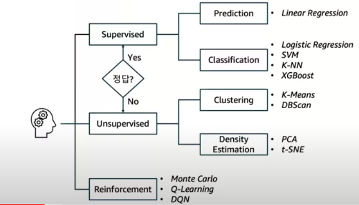 machine learning. Classical programming: input data and… | by Y | Jan ...