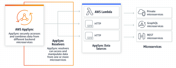 AWS AppSync Architecture