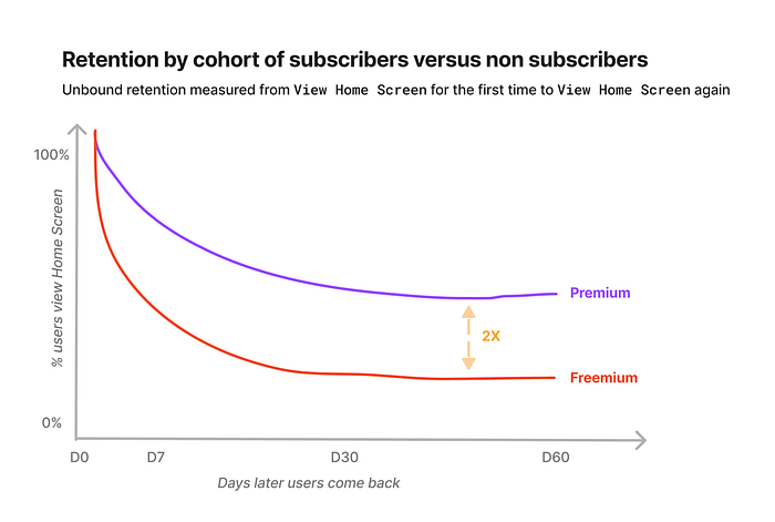 Visual showing a retention chart with the difference in retention for premium versus freemium users