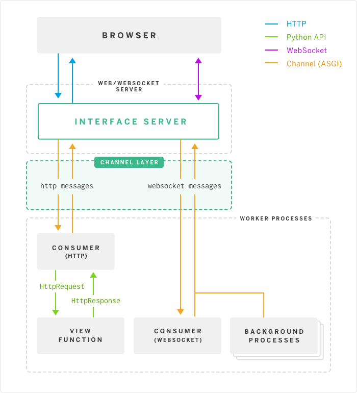 Raspberry PI and Django Channels. At the end of 2015 Django was awarded ...