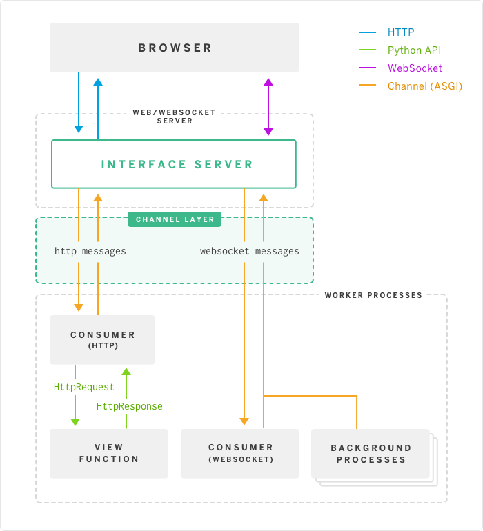 Raspberry PI and Django Channels. At the end of 2015 Django was awarded… |  by John Grant | Medium