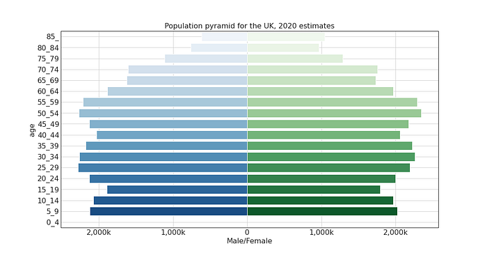 Plotted population pyramid for the UK