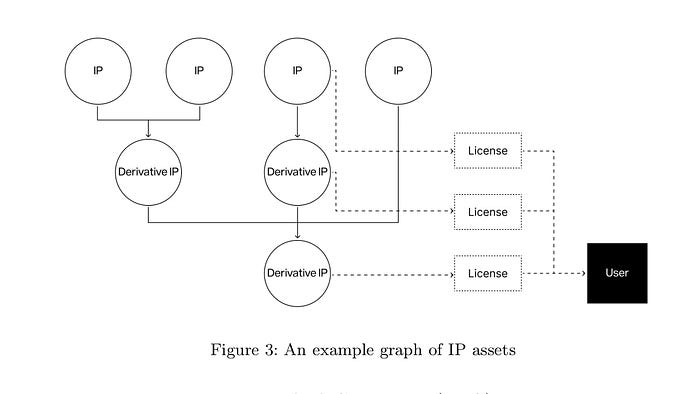 The Intellectual Property (IP) Core is a defining innovation of Story’s architecture, as it transforms IP into a first-class blockchain asset. Within this core, IP assets are structured as graph-based entities, where nodes represent assets and edges encode their economic and legal relationships.