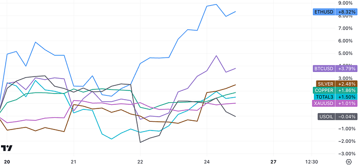 LD Capital周报:情绪乐观补仓继续 BTC期货玩家加空