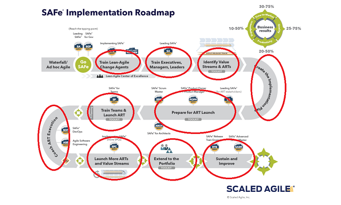 A roadmap with red circles drawn at every stage