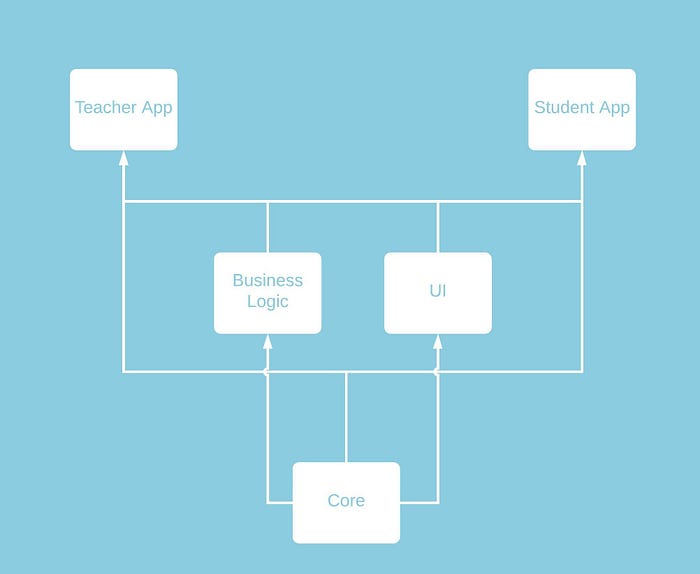 Multiple application modules. Multiple application modules in one… | by ...