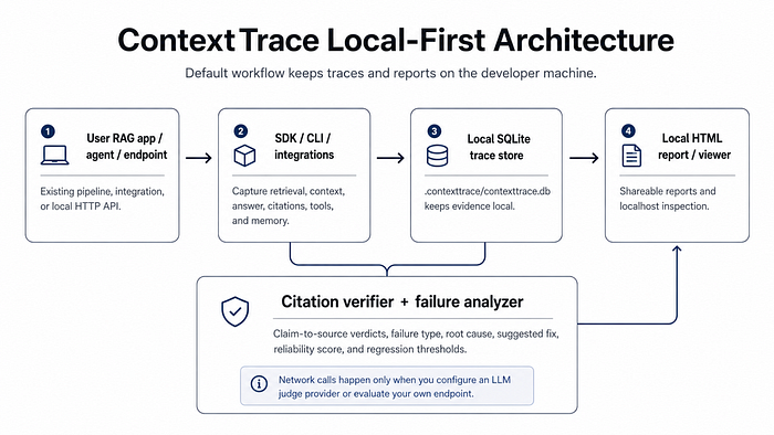 RAG Fails Silently: Debugging Retrieval, Citations, and Unsupported Claims