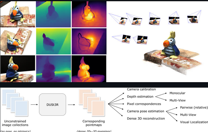 An architectural diagram illustrating how the DUSt3R model, the foundation for MapAnything, takes unconstrained image collections and produces dense 2D-3D pointmaps.