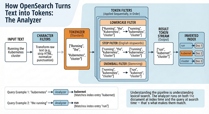 OpenSearch Optimizations for Production RAG, Part 2: Lexical Retrieval