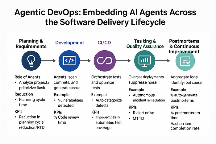 Agentic DevOps: Embedding AI Agents Across the Software Delivery Lifecycle