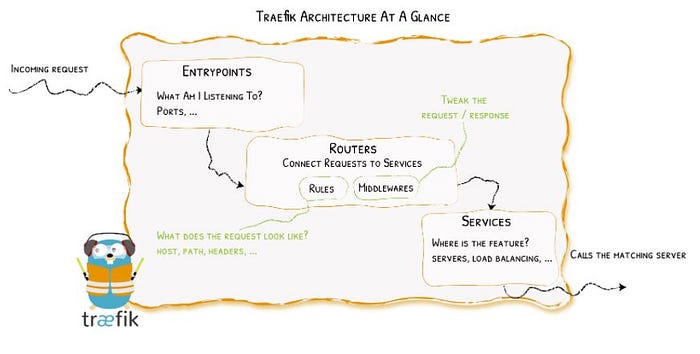 Diagram explaining Traefik’s architecture