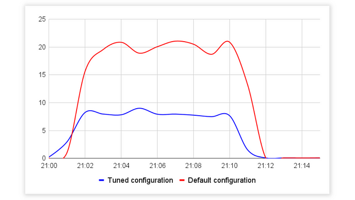 CPU Utilization (%), Drupal 1GB Tuned MySQL Configuration vs Default