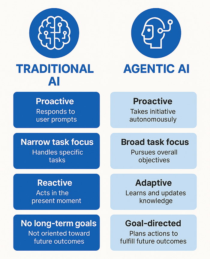 Comparison between traditional AI and agentic AI
