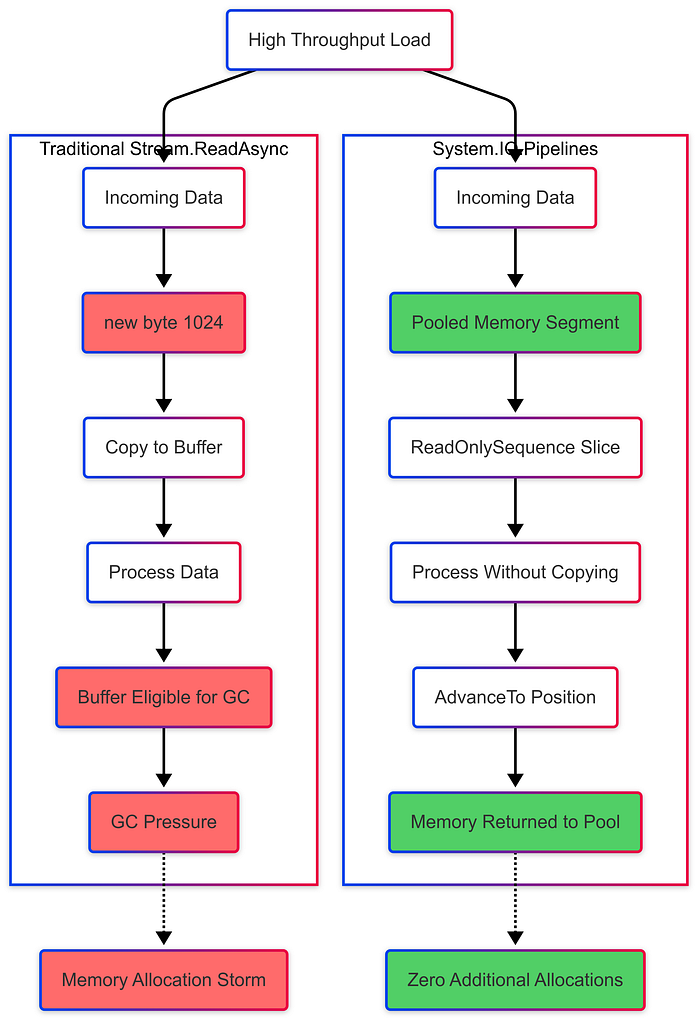 Comparison diagram of stream processing: traditional streams allocate and copy new byte arrays, while pipelines use pooled memory segments with zero additional allocations.