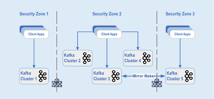 Fig 4. Kafka cluster deployments in security zones within a data center