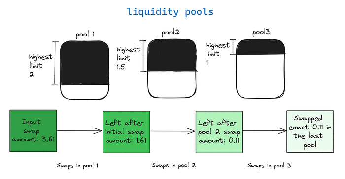 Visualisation of the liquidation pools and their order used by the ‘SOR’