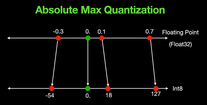 Naive Quantization Methods for LLMs — a hands-on