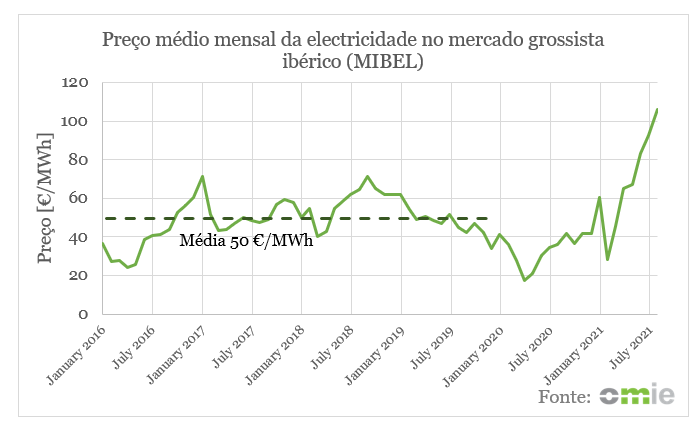 Preços de Mercado em Portugal #1