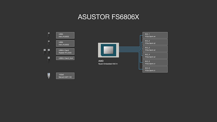 ASUSTOR FS68 系列依舊一支獨秀，12 支 M.2、雙 USB4、雙 10GbE、PCIe Gen4