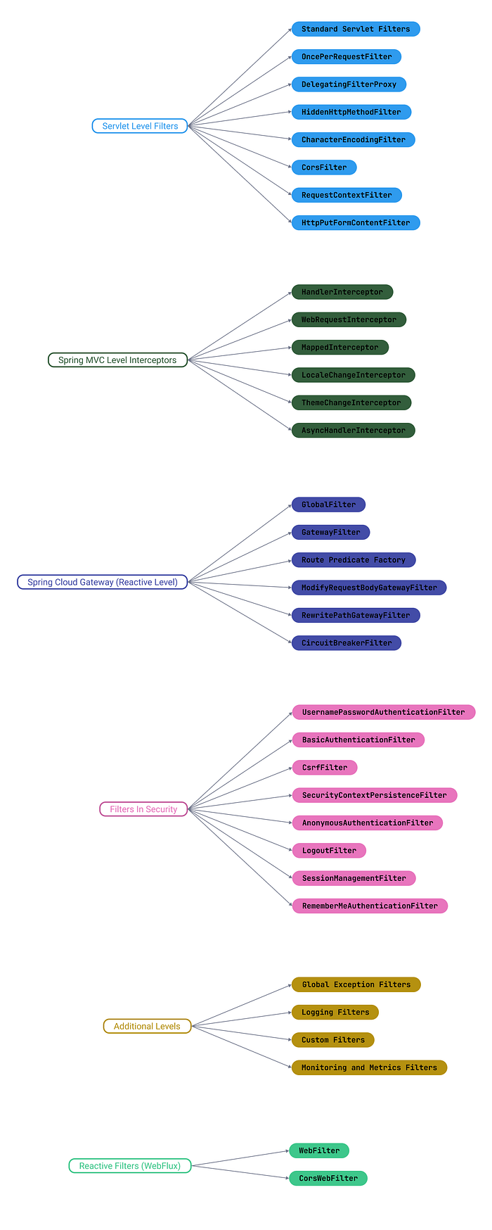 Understanding Filters and Interceptors in Spring Framework and Spring ...
