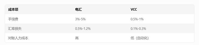 《SHEIN供应商必看：VCC绑定与付款全流程实操教程》