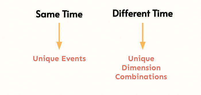 Graphic showing the timing of unique events versus unique dimension combinations in website analytics