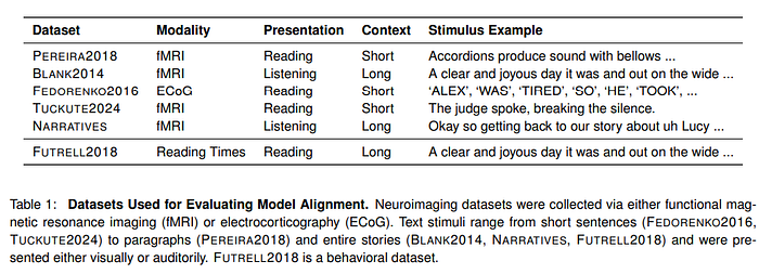 This study analyzes the alignment of large language models (LLMs) with the human brain’s language network across 34 training checkpoints. It reveals that brain alignment closely tracks formal linguistic competence, such as linguistic rules, while functional competence, including reasoning, develops less strongly. The research also shows that model size isn’t a reliable predictor of brain alignment and highlights opportunities to improve future LLMs for better language performance.