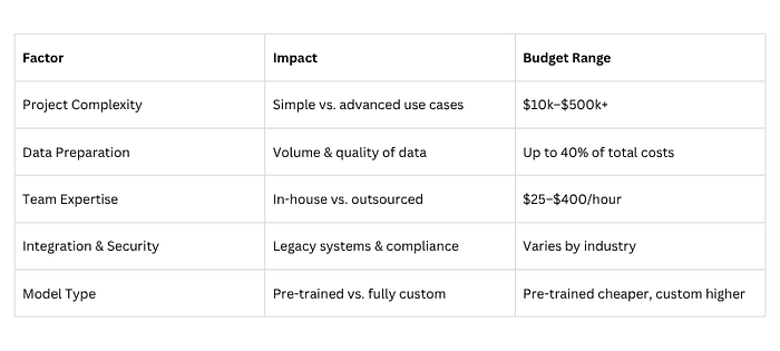 Cost Factors for AI Development