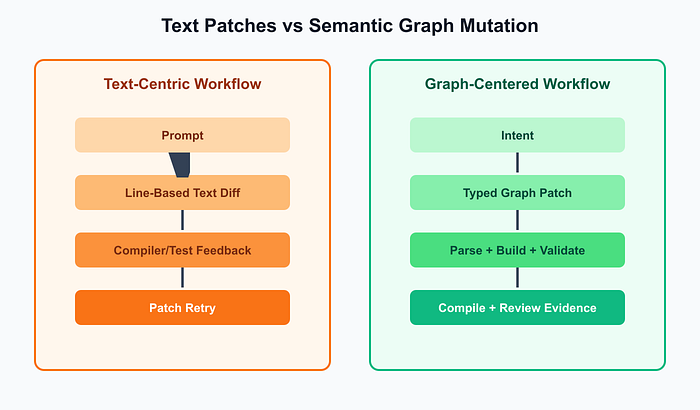 Traditional AI coding asks a model to patch source text and then discovers structural errors later. DUUMBI asks agents to mutate a typed graph that is validated before compilation.