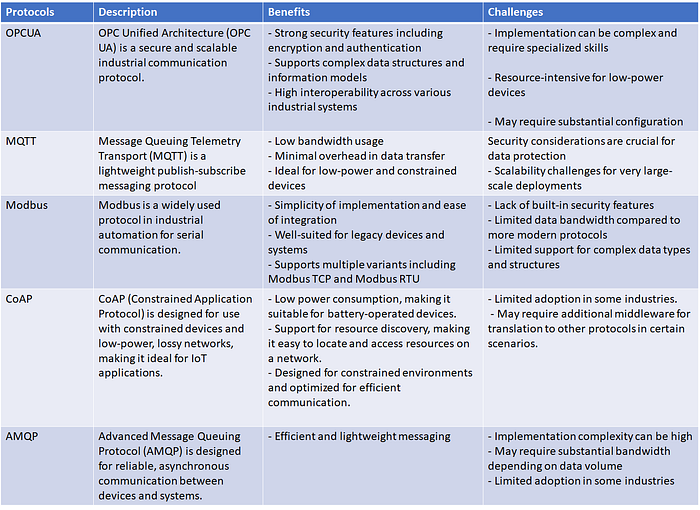 Most widely used Protocols for the IIoT implementation