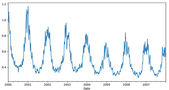 How to Detect the Trend in the Time Series Data and Detrend in Python ...
