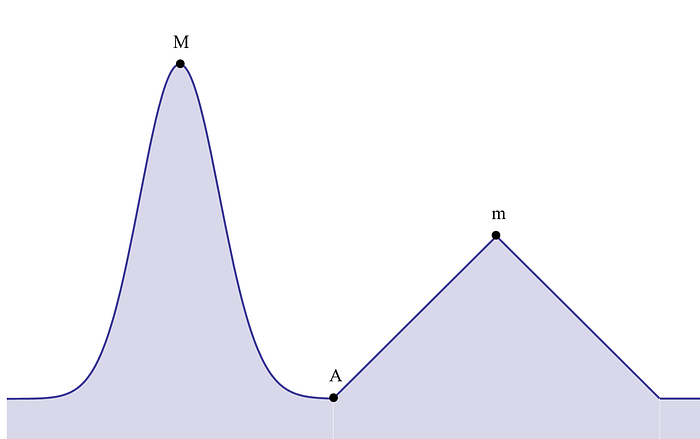 From Wikipedia. A greedy algorithm to find the highest point (M) starting from A might simply look for the steepest slope at each step. Since A is closer to m it would traverse the slope up to m and stop without recognizing M.