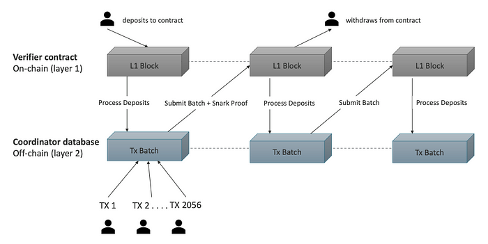 https://medium.com/fcats-blockchain-incubator/how-zk-rollups-work-8ac4d7155b0e