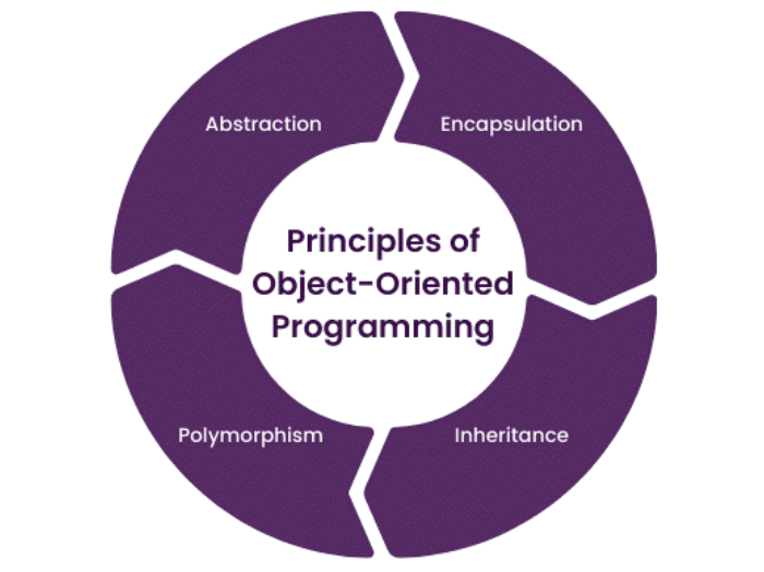 Object-Oriented Programming. A quick read on OOP concepts | by ...